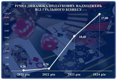 Податкові надходження від грального бізнесу зросли на 74%