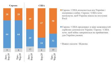 Як українці сприймають політику Європи і США щодо України — опитування