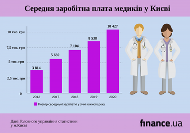 День медичного працівника: цікаві факти від ГУС Києва