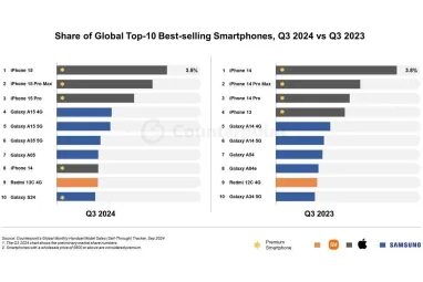 Самый популярный в мире Android-смартфон