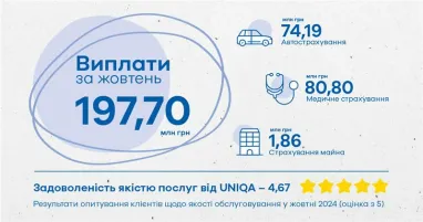 Uniqa подвела итоги клиентских выплат за октябрь 2024 года