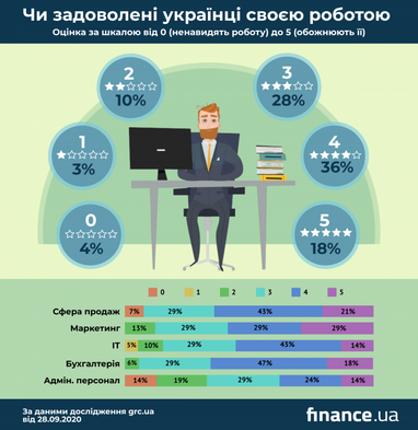 Чи задоволені українці своїми професіями (інфографіка)