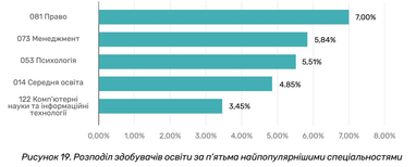 Какие специальности наиболее популярны среди украинских студентов (инфографика)