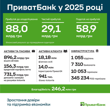 Предварительные финансовые результаты ПриватБанка за 2025 год