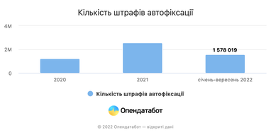 Через автофіксацію водіям виписали понад 1,5 млн штрафів