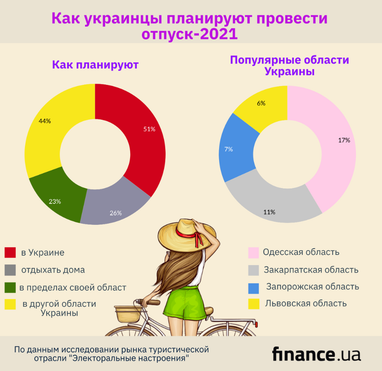 Где будут отдыхать украинцы (инфографика)