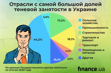 В каких отраслях украинцы чаще всего работают «в тени» (инфографика)