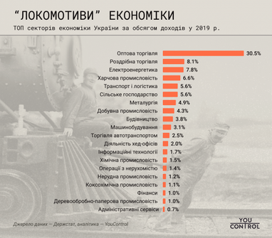 ТОП-20 секторів, які генерували 95% доходів усієї економіки України (інфографіка)
