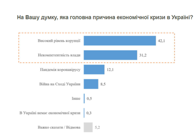 Українці назвали головні причини економічної кризи (інфографіка)