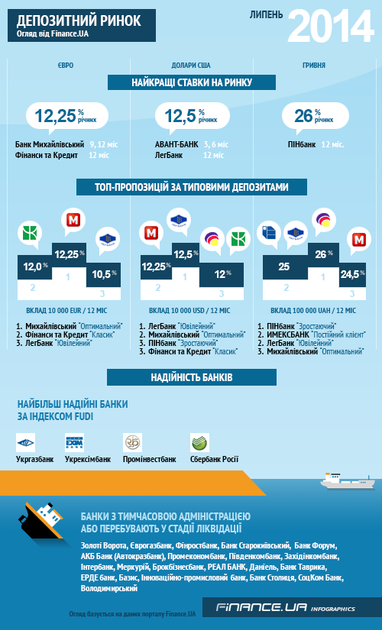 Огляд депозитного ринку від Finance.UA за липень 2014 р. (ІНФОГРАФІКА)