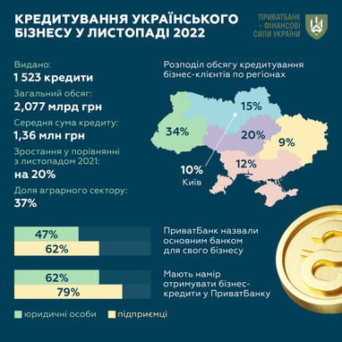 У листопаді ПриватБанк профінансував український бізнес більш ніж на 2 мільярда гривень