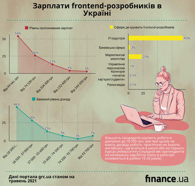 Скільки заробляють frontend-розробники в Україні: до 165 000 грн на місяць (інфографіка)