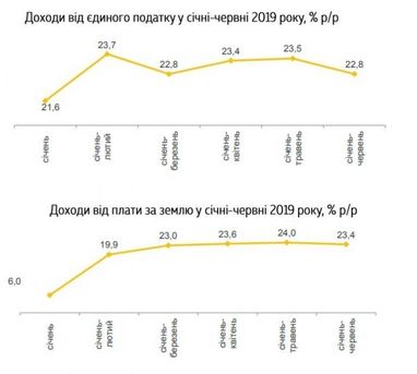 Минфин: местные бюджеты за полгода получили 128,8 млрд грн (инфографика)