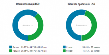 Курс готівкового долара