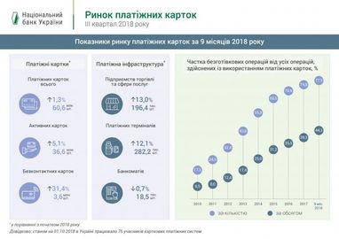 Частка безготівкових розрахунків зросла до 44% - НБУ