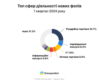 Где украинцы открывают новый бизнес (инфографика)
