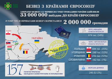 Безвиз: куда чаще всего ездят украинцы (инфографика)