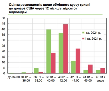 Руководители украинских предприятий ухудшили прогноз курса доллара на год (инфографика)