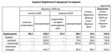 Падіння у будівництві за перший місяць кризи перевищило 11%