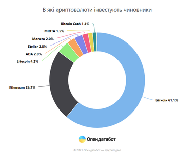 Депутати, у яких найбільше криптовалюти — OpenDataBot (інфографіка)