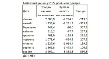 Вперше з початку війни українці купують валюти більше, ніж продають