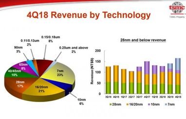 Замечено снижение спроса на новейшие техпроцессы TSMC (инфографика)