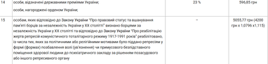 Кто может получать надбавки к пенсии от 500 до 1000 грн (таблица)