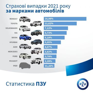 Головні причини ДТП та найбільша страхова виплата 2021 року (статистика)