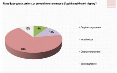 Кожен другий українець збіднів за останнє півріччя (опитування)
