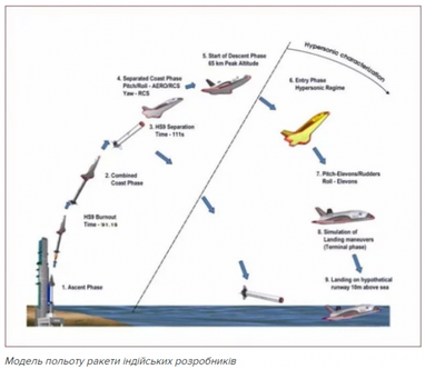 Індія створить ракету за прототипом SpaceX