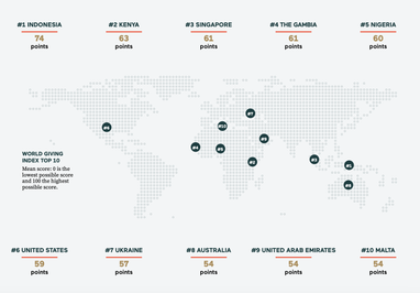 Україна — сьома у світовому рейтингу благодійності. Донатять майже 70% українців
