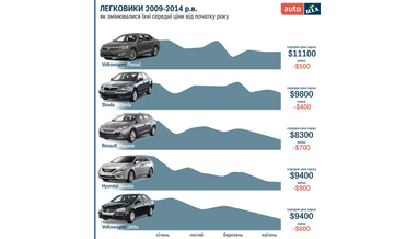 Ціни на вживані авто в Україні: що змінилось