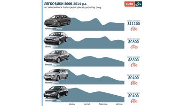 Цены на подержанные авто в Украине: что изменилось