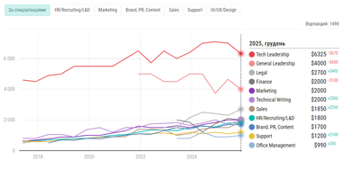 Зарплаты выросли в отдельных направлениях дизайна