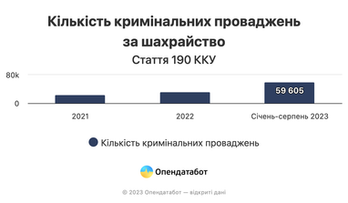 Кількість справ про шахрайство у 2023 році сягнула історичного антирекорду — дослідження (інфографіка)