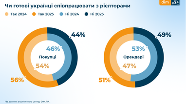 Як змінився бюджет українців на оренду житла (інфографіка)
