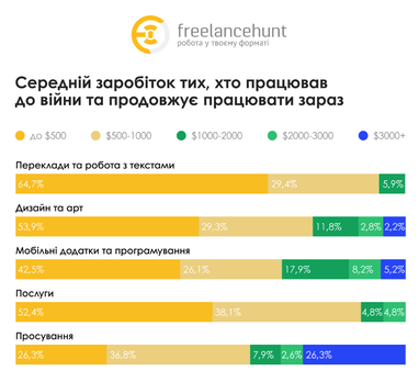 Скільки в середньому заробляють фрилансери в найпопулярніших категоріях (інфографіка)