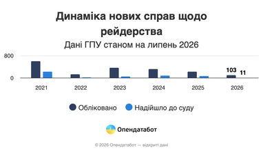 Рейдерство в Украине: количество дел падает, но захватов имущества все больше