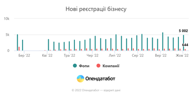 Інфографіка: Опендатабот
