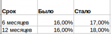 monobank решил повысить ставки по депозитам