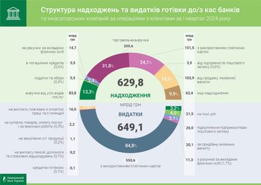 Как выросли объемы кассовых оборотов банков в 1 кв. 2024 года (инфографика)