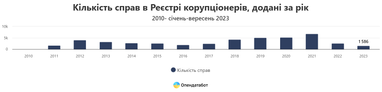 Хто найчастіше потрапляє до Реєстру корупціонерів