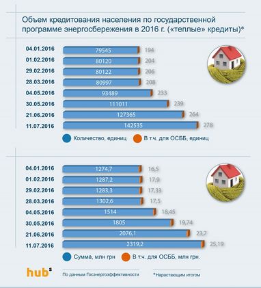 Деньги на «теплые» кредиты населению снова могут выбросить на ветер