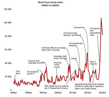 Глобальний індекс невизначеності