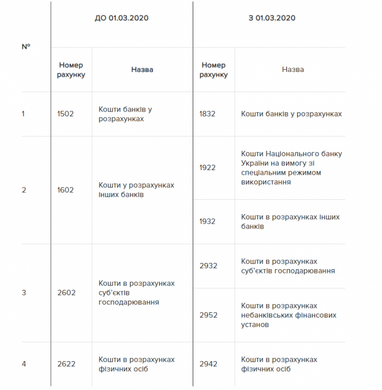 Зміна номерів рахунків бухгалтерського обліку відповідно до постанови НБУ