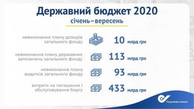 На выплату госдолга пошла каждая восьмая гривна бюджета-2020 - Счетная палата