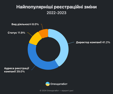 Які дані про компанії змінюють українські бізнесмени