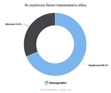 Прибуток українських банків впав у 5 разів (інфографіка)