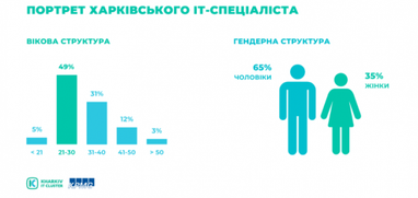 Рынок ИT в Харькове за год продаст услуг на $1,5 млрд (исследование)