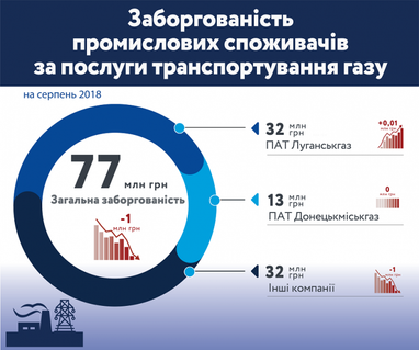 Споживачі АТ «Укртрансгаз» заборгували 1,82 млрд грн за послуги транспортування газу (інфографіка)